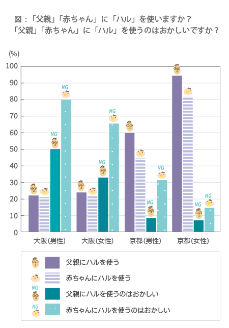 グラフ(大阪の男性の場合、父親に「ハル」を使う人は約20%、赤ちゃんに使う人は約20%、父親に「ハル」を使わない人は約50%、赤ちゃんに使わない人は約80%。大阪の女性の場合、父親に「ハル」を使う人は約25%、赤ちゃんに使う人は約20%、父親に「ハル」を使わない人は約33%、赤ちゃんに使わない人は約65%。京都の男性の場合、父親に「ハル」を使う人は約60%、赤ちゃんに使う人は約45%、父親に「ハル」を使わない人は約8%、赤ちゃんに使わない人は約33%。京都の女性の場合、父親に「ハル」を使う人は約95%、赤ちゃんに使う人は約80%、父親に「ハル」を使わない人は78%、赤ちゃんに使わない人は約15%)