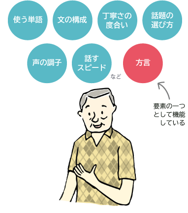 話す男性。使う単語、文の構成、丁寧さの度合い、話題の選び方、声の調子、話すスピードなど、方言もそのような要素の一つ