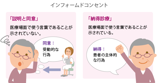 インフォームドコンセント「説明と同意」「納得診療」の違い