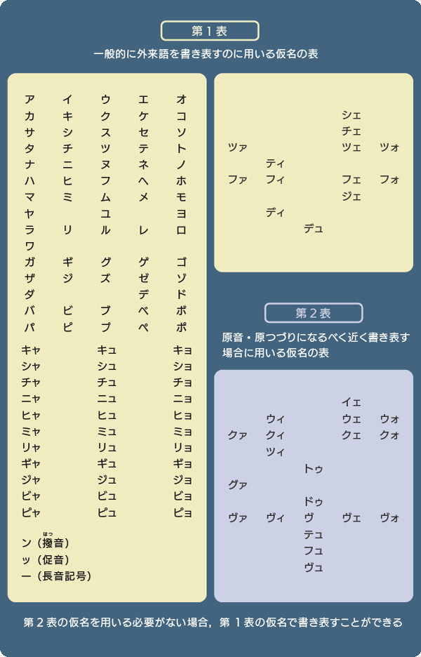 外来語の表記 「外来語の表記」に用いる仮名と符号の表（文化庁）に基づいて「ことば研究館」が制作