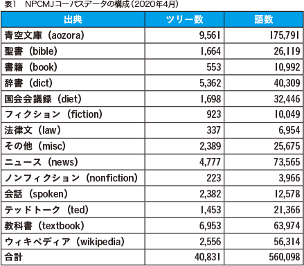 表1 NPCMJコーパスデータの構成（2020年4月）