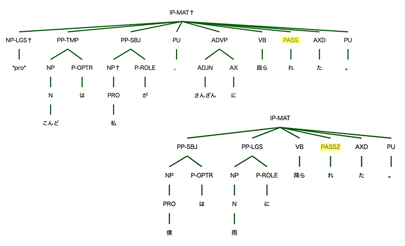 図2 直接受動文（上）と間接受動文（下）