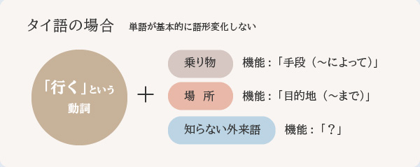 タイ語の場合、単語が基本的に語形変化しない。「行く」という動詞プラス「乗り物」だと、機能:「手段（〜によって）」。プラス「場所」だと、機能:「目的地（〜まで）」となるが、プラス「知らない外来語だと機能は「？」になる