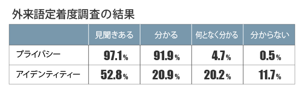 「外来語定着度調査」の結果、プライバシーに見聞きがある人は97.1%、分かる人は91.9%、なんとなく分かる人は4.7%、分からない人は0.5%。アイデンティティーに見聞きがある人は52.8%、分かる人は20.9%、なんとなく分かる人は20.2%、分からない人は11.7%。