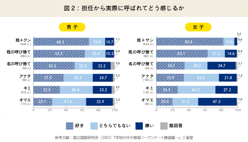 図2：担任から実際に呼ばれてどう感じるか