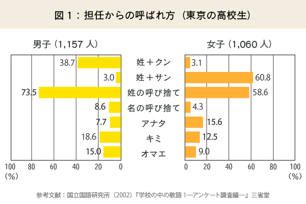 図1：担任からの呼ばれ方（東京の高校生）