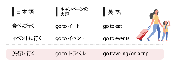 食べに行く、イベントに行く、旅行に行く、それぞれの日本語と、キャンペーンの表現、英語の対照表。