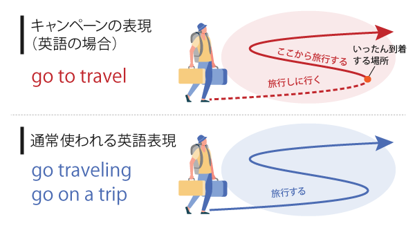 "go to travel"と"go on a trip"の比較