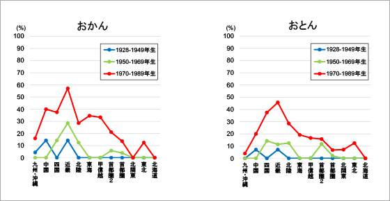 「おかん」「おとん」のグラフ