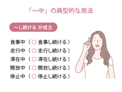 「～中」の典型的な用法の図解