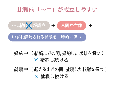 比較的「～中」が成立しやすい用法の図解