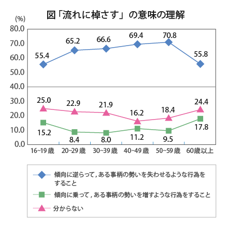 「流れに棹さす」の意味の理解を、傾向に逆らって、ある事柄の勢いを失わせるような行為をすることと回答した人は、16~19歳は55.4、20~29歳は65.2、30~39歳は66.6、40~49歳は69.4、50~59歳は70.8、60歳以上は55.8。 傾向に乗って,ある事柄の勢いを増すような行為をすることと回答した人は、16~19歳は25.0、20~29歳は22.9、30~39歳は21.9、40~49歳は16.2、50~59歳は18.4、60歳以上は24.4。 分からないと回答した人は、16~19歳は15.2、20~29歳は8.4、30~39歳は8.0、40~49歳は11.2、50~59歳は9.5、60歳以上は17.8。