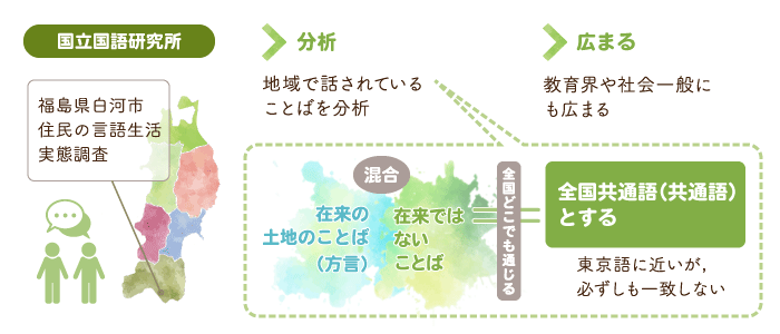 共通語ができた経緯。国立国語研究所の白河市の言語生活実態調査による