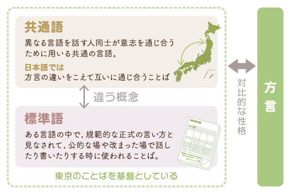 共通語と標準語の違いを表した図
