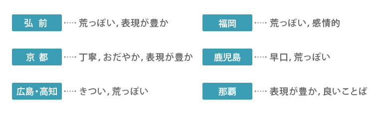弘前は荒っぽい、表現が豊か。京都は丁寧、おだやか、表現が豊か。広島・高知はきつい、荒っぽい。福岡は荒っぽい、感情的。鹿児島は早口、荒っぽい。那覇は表現が豊か、良いことば。