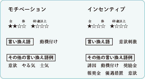 「外来語」言い換え提案（モチベーションとインセンティブ）