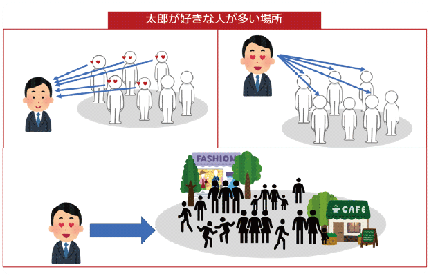 「太郎が好きな人が多い場所」の図解（3とおり）