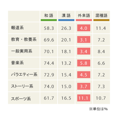 『番組のジャンルと語種構成（延べ語数）』報道系では、和語58.3％、漢語26.3％、外来語4.0％、混種語11.4％である。 教育・教養系では、和語69.6％、漢語20.1％、外来語3.1％、混種語7.2％である。 一般実用系では、和語70.1％、漢語18.1％、外来語3.4％、混種語8.4％である。 音楽系では、和語74.4％、漢語13.2％、外来語5.8％、混種語6.6％である。 バラエティー系では、和語72.9％、漢語15.4％、外来語4.5％、混種語7.2％である。 ストーリー系では、和語74.0％、漢語15.0％、外来語3.7％、混種語7.3％である。 スポーツ系では、和語61.7％、漢語16.5％、外来語11.1％、混種語10.7％である。