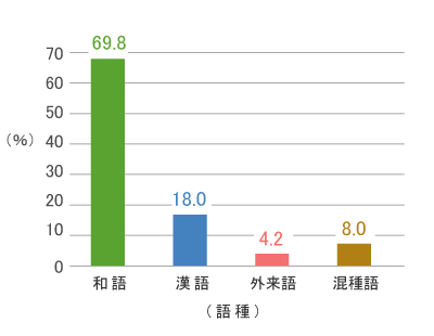グラフ[和語69.8％、漢語18.0％、外来語4.2％、混種語8.0％]