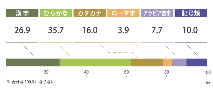 漢字 26.9％。ひらがな 35.7％。カタカナ 16.0％。ローマ字 3.9％。アラビア数字 7.7％。記号類 10.0。