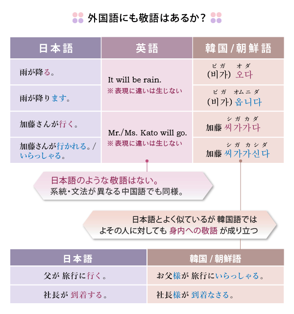 外国語にも敬語はあるか？（日本語、英語、韓国/朝鮮語の比較）