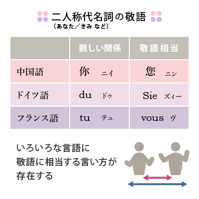 二人称代名詞（中国語、ドイツ語、フランス語の敬語相当の呼称）