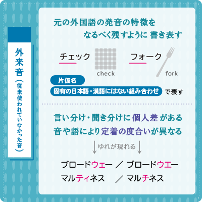 外来音の表記とゆれ