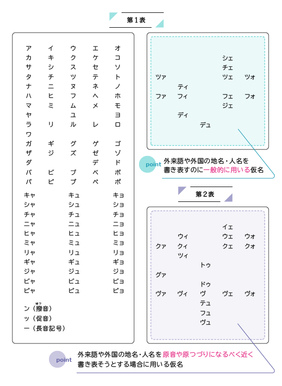 外来語の表記 「外来語の表記」に用いる仮名と符号の表