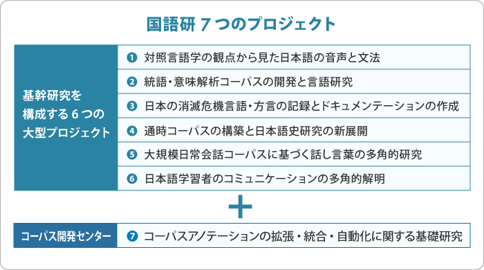 1.対照言語学の観点から見た日本語の音声と文法,2.統語・意味解析コーパスの開発と言語研究,3.日本の消滅危機言語・方言の記録とドキュメンテーションの作成,4.通時コーパスの構築と日本語史研究の新展開,5.大規模日常会話コーパスに基づく話し言葉の多角的研究,6.日本語学習者のコミュニケーションの多角的解明,7.コーパス開発センター:コーパスアノテーションの拡張・統合・自動化に関する基礎研究