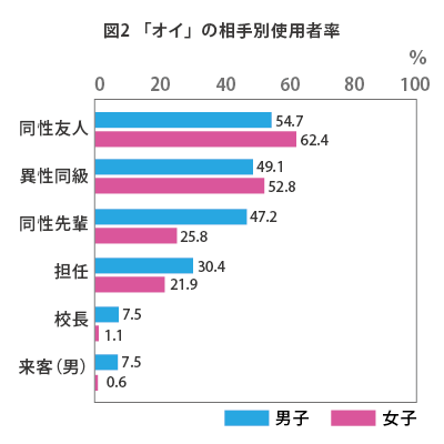 図2 「オイ」の相手別使用率（男女別）。相手が同性友人の場合、男子54.7%、女子62.4%。異性同級の場合、男子49.1%、女子52.8%。同性先輩の場合、男子47.2%、女子25.8%。担任の場合、男子30.4%、女子21.9%。校長の場合、男子7.5%、女子21.9%。来客（男）の場合、男子7.5%、女子1.1%。