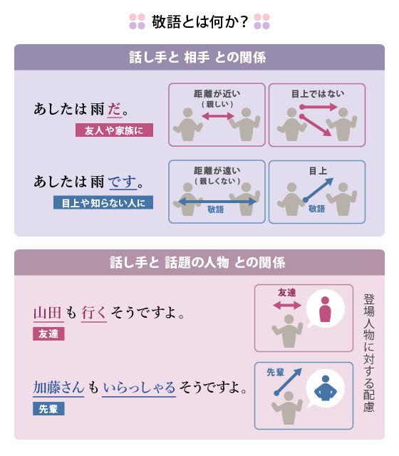 敬語とは何か？（話し手と相手との関係、話し手と話題の人物との関係)