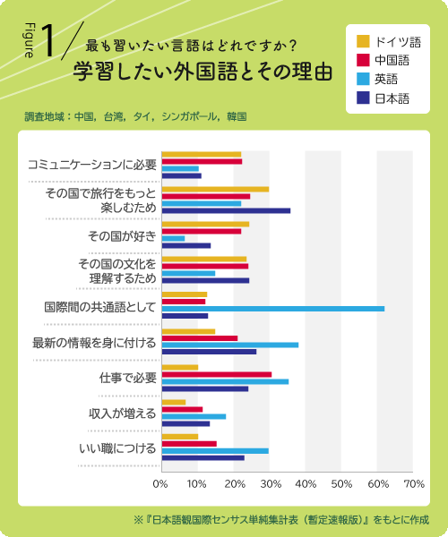最も習いたい言語はどれですか？学習したい外国語とその理由