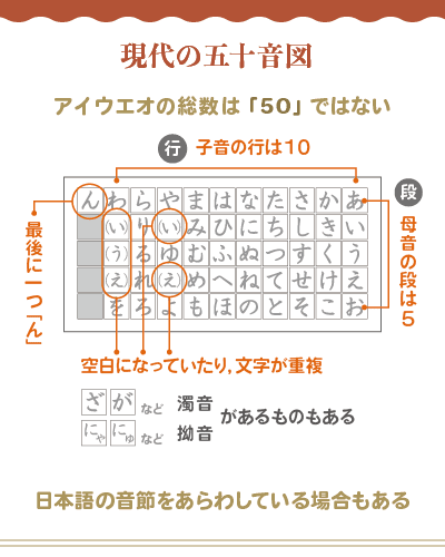 現代の五十音図
