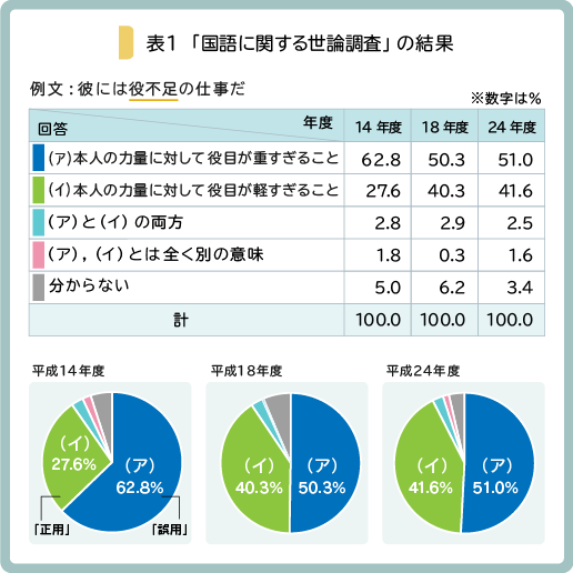 表1 グラフ「国語に関する世論調査」の結果（例文は、「彼には役不足の仕事だ」）。（ア）本人の力量に対して役目が重すぎることと回答した人は、14年度は62.8、18年度は50.3、24年度は51.0。（イ）本人の力量に対して役目が軽すぎることと回答した人は、14年度は27.6,18年度は40.3、24年度は41.6。アとイの両方と回答した人は、14年度は2.8、18年度は2.9、24年度は2.5。ア、イとは全く別の意味と回答した人は、14年度は1.8、18年度は0.3、24年度は1.6。分からないと回答した人は、14年度は5.0、18年度は6.2、24年度は3.4。計すべて100.0。数字は％。