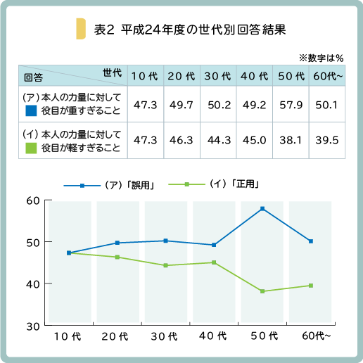 表2 文化庁の「国語に関する世論調査」（ア）本人の力量に対して役目が重すぎることと回答した人は、10代 47.3、20代 49.7、30代 50.2、40代 49.2、50代 57.9、60代以上 50.1。 （イ）本人の力量に対して役目が軽すぎることと回答した人は、10代 47.3、20代 46.3、30代 44.3、40代 45.0、50代 38.1、60代以上 39.5。
