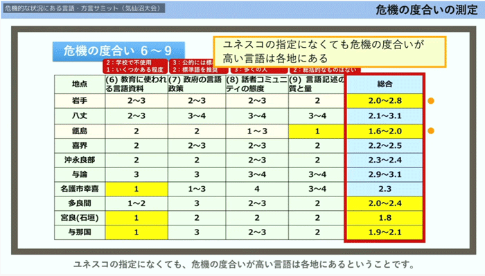 危機度合いの測定結果表