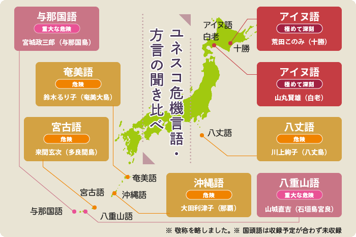 ユネスコ危機言語・方言の聞き比べ