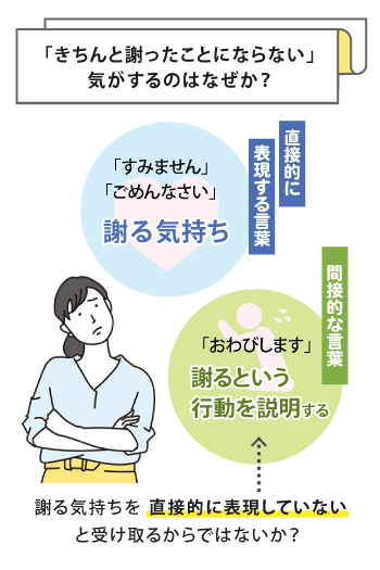 「おわびします」だけでは 「きちんと謝ったことにならない」 気がするのはなぜか？の図解
