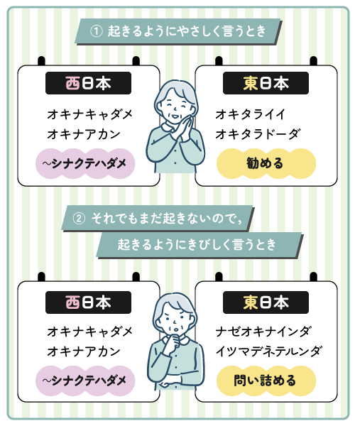 「朝いつまでも寝ている孫に向かって」という場面においての西日本、東日本の言い方の違い