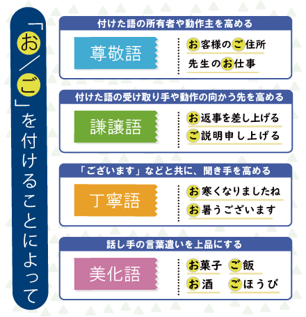 「お」「ご」を付けることによって、尊敬語、謙譲語、丁寧語、美化語のまとめ