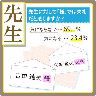 先生に対して「様」では失礼だと感じますか？気にならないが69.1%、気になるが23.4%
