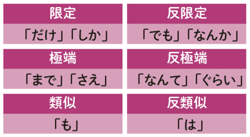 限定反限定「だけ」「しか」「でも」「なんか」極端反極端「まで」「さえ」「なんて」「ぐらい」類似反類似「も」「は」
