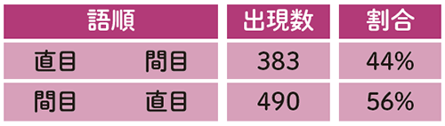 語順が「直目 間目」の場合、出現数は383、割合44%。語順が「間目 直目」の場合、出現数は490、割合56%