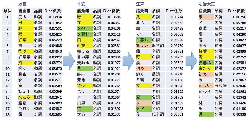 日本語歴史コーパスによる、「秋」のコロケーションの歴史的推移（万葉、平安、江戸、明治大正）、順位18位までを表示