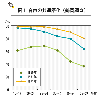 音声の共通語化（鶴岡調査:1950年、1971年、1991年）のグラフ