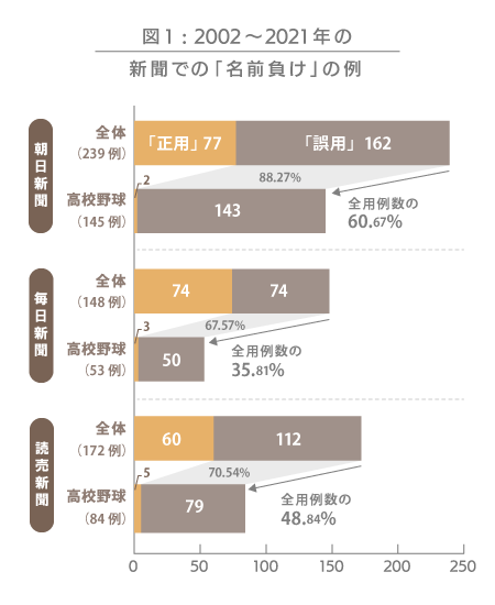 図1：2002年から2021年の新聞での「名前負け」の例。朝日新聞の「正用」は77、「誤用」は162、計239。そのうち、高校野球の「正用」は2、「誤用」は143、計145。毎日新聞の「正用」は74、「誤用」は74、計148。そのうち、高校野球の「正用」は3、「誤用」は50、計53。読売新聞の「正用」は60、「誤用」は112、計172。そのうち、高校野球の「正用」は5、「誤用」は79、計84