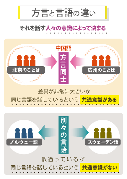 「方言と言語の違い」はそれを話す人々の意識の違いによって決まる