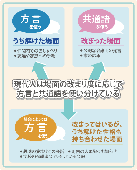 現代人は場面の改まり度に応じて方言と共通語を使い分けている