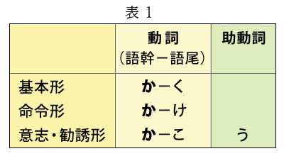 表1 動詞 基本形（か-く）、命令形（か-け）、意志・勧誘形（か-こ+助動詞 う）