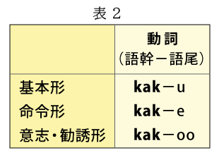 表2 動詞 基本形（kak-u）、命令形（kak-e）、意志・勧誘形（kak-oo）